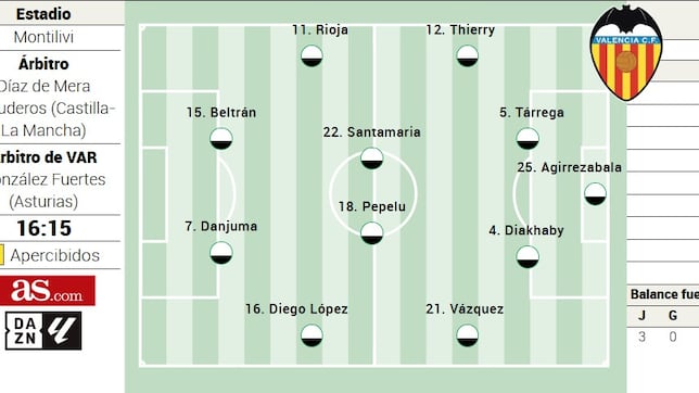 Alineación posible del Valencia ante el Girona en la Liga EA Sports