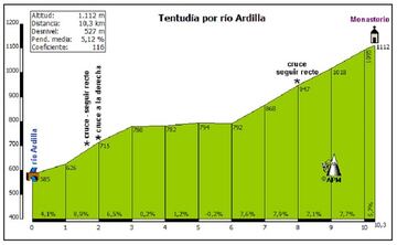 Altimetría de la subida a Tentudía, realizada por Altimetrias.com