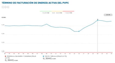 Precio de la luz por horas hoy, 9 de abril: cu¨¢ndo es m¨¢s barata y cu¨¢ndo m¨¢s cara