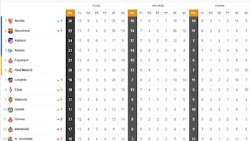 Clasificaci&oacute;n de Primera Divisi&oacute;n.