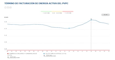 Precio de la luz por horas, 12 de febrero | ¿Cuándo es más barato y cuándo es más caro el kWh?