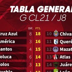 Tabla general de la Liga MX: Guardianes 2021, jornada 8