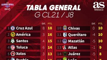 Tabla general de la Liga MX: Guardianes 2021, jornada 8