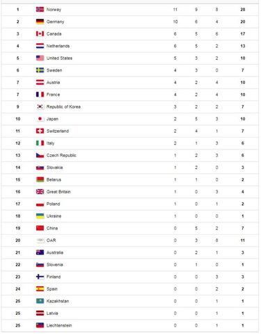 Juegos Olímpicos de Invierno 2018: calendario, horarios, pruebas y españoles
