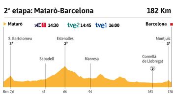 Vuelta a España 2023: perfil de la 2ª etapa.