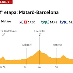 Vuelta a España 2023 hoy, etapa 2: perfil y recorrido