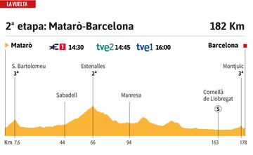 Vuelta a España 2023: perfil de la 2ª etapa.