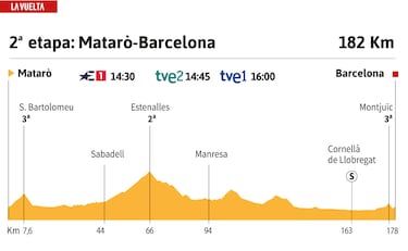 Vuelta a España 2023 hoy, etapa 2: perfil y recorrido