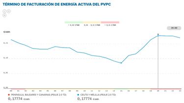 Precio de la luz por horas, 9 de septiembre | ¿Cuándo es más barato y cuándo es más caro el kWh?