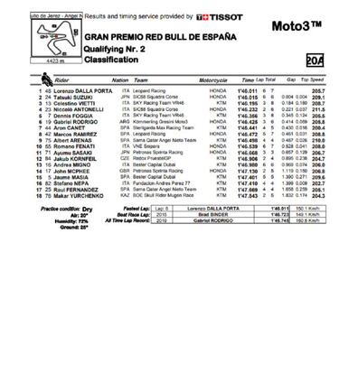 Pole de Dalla Porta con Canet séptimo como mejor español