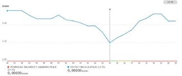 Precio de la luz por horas hoy, 20 de febrero: cuándo es más barata y cuándo más cara
