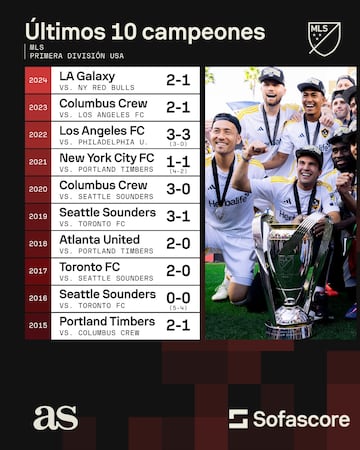 Los últimos 10 campeones de la MLS