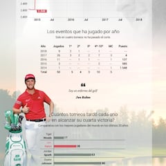 El fenómeno Jon Rahm analizado en gráfico: un ascenso imparable