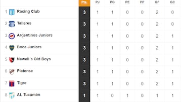 Torneo Liga Profesional 2022: así queda la tabla de posiciones tras la jornada 1