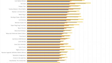 Analizan la duración de la batería de Switch con más de 50 juegos