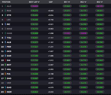 Clasificación de los entrenamientos libres 2 del GP de Canadá de F1 2024