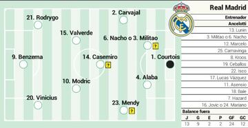 Posible once del Real Madrid contra el Mallorca en Liga.