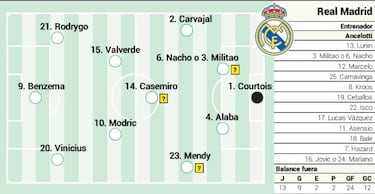 El posible once del Madrid con la baja de última hora de Militao
