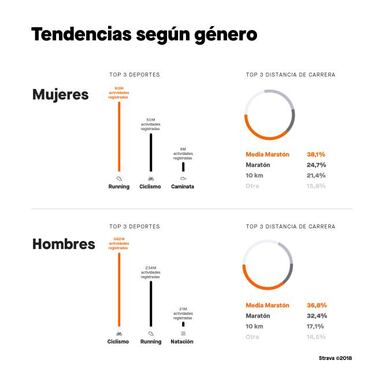 El perfil del deportista español
en 2018 según el informe Strava