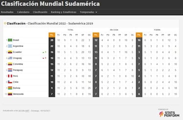 Eliminatorias Sudamericanas Qatar 2022: así queda Argentina en el grupo y próximo partido
