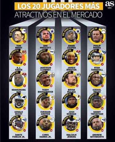 Agencia libre de la NFL: Los jugadores más atractivos en 2020