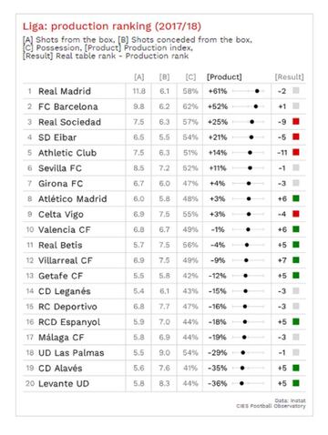 La clasificación de la Liga Santander según su productividad.