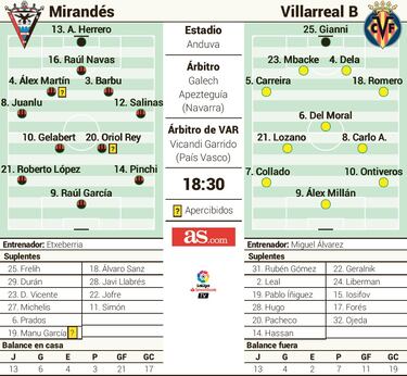 El Villarreal B mide la capacidad de reacci¨®n del Mirand¨¦s