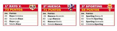 El Rayo abre brecha con el Sporting, ya a cinco puntos