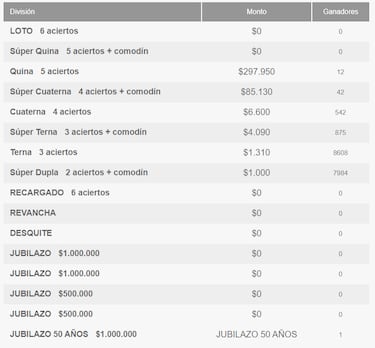 Resultados Loto Chile hoy: números que cayeron y premios del sorteo 4840 | ganadores 18 de agosto