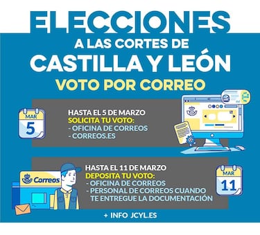 Elecciones Castilla y León 2026: ¿Cuál es el plazo para votar por correo y cómo hacerlo?