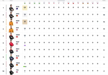 Así empieza el Mundial de Fórmula E tras el E-Prix de Sao Paulo.