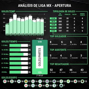 La Liga MX, afectada por una sequía goleadora mundial