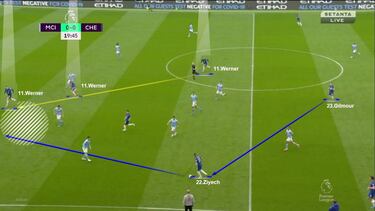 Jugada habitual de Chelsea con desmarque de ruptura de Werner (11) hacia la espalda de la defensa rival y pase profundo de Ziyech (22) al espacio. Werner busca en carrera sacar ventaja de su velocidad y de la capacidad de dominar el duelo uno contra uno.