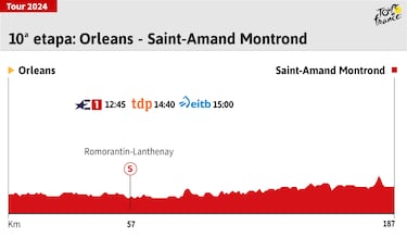 Tour de Francia 2024 hoy, etapa 10: horario, perfil y recorrido