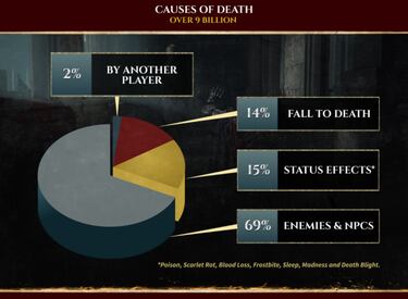 Elden Ring celebra su primer aniversario desvelando los 5 jefes finales más difíciles del juego y las principales causas de muerte
