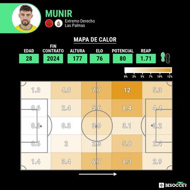 Los delanteros influyen poco