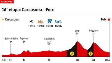 Tour de Francia 2022 hoy, etapa 16: perfil y recorrido
