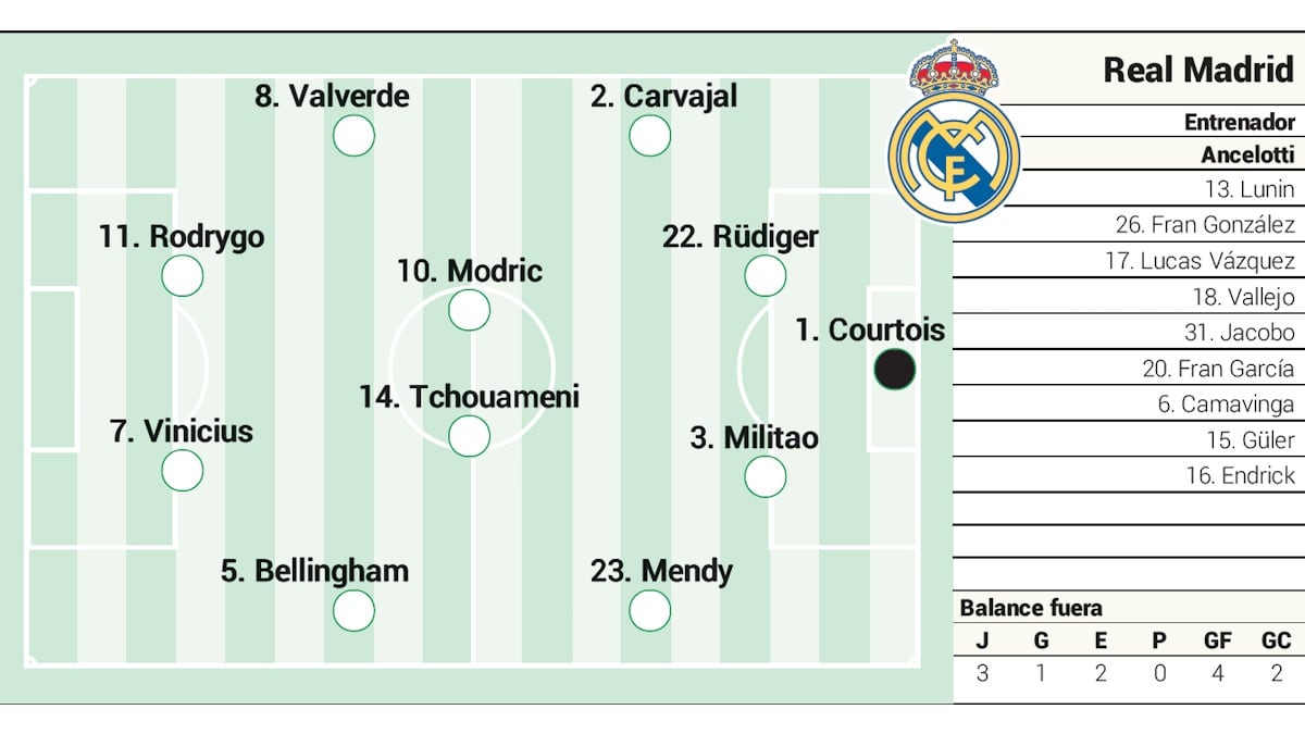 Possible Real Madrid eleven against Atlético.