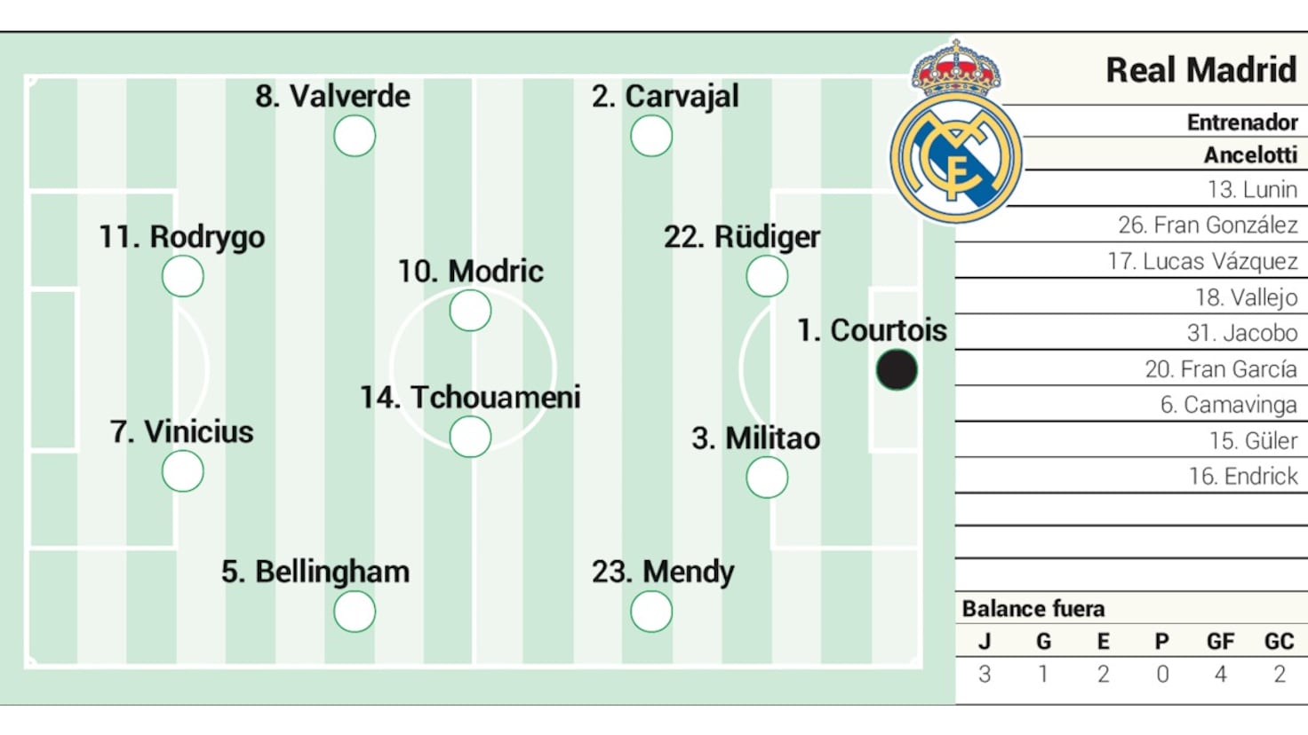 Real Madrid possible starting XI against Atlético Madrid in LaLiga - AS USA