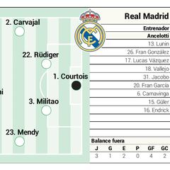 Real Madrid possible starting XI against Atlético Madrid in LaLiga