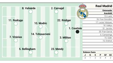 Alineación posible del Real Madrid hoy ante el Atlético de Madrid en LaLiga EA Sports