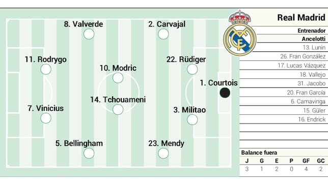 Real Madrid possible starting XI against Atlético Madrid in LaLiga