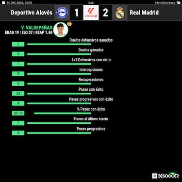 El Madrid premia a Valde