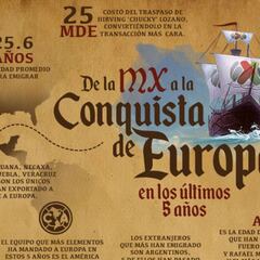 De la MX a la Conquista de Europa en los últimos 5 años