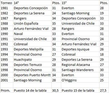 Con 31 puntos los equipos deber&iacute;an zafar del descenso.