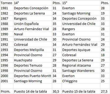 31 puntos es la media para zafar del descenso a Primera B