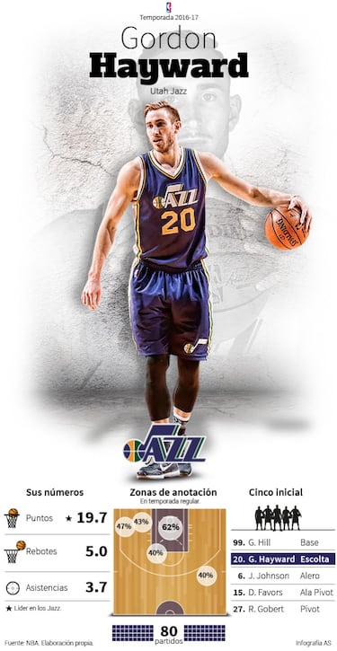 Juventud y veteran¨ªa, defensa y talento... los Jazz tienen de todo