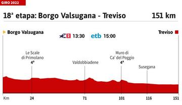 Giro de Italia 2022: perfil de la etapa 18.