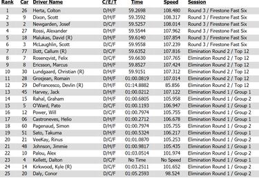 El Ganassi de Palou falla en Toronto