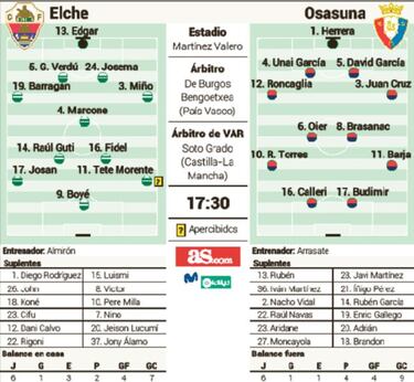Elche y Osasuna, heridos en un duelo por la permanencia